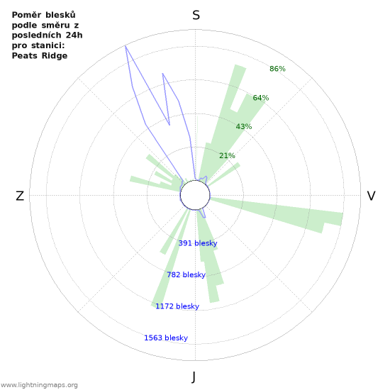 Grafy: Poměr blesků podle směru