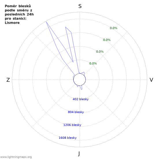 Grafy: Poměr blesků podle směru