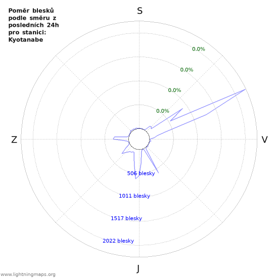 Grafy: Poměr blesků podle směru