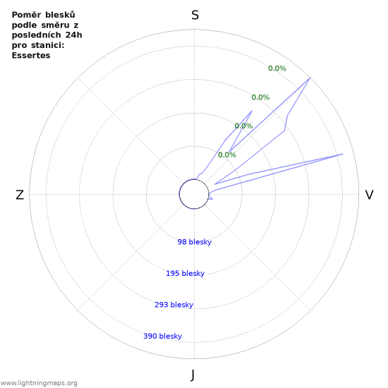 Grafy: Poměr blesků podle směru