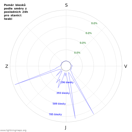Grafy: Poměr blesků podle směru