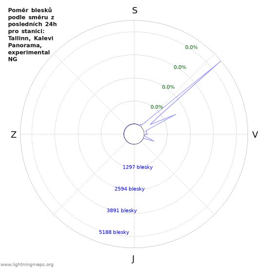 Grafy: Poměr blesků podle směru