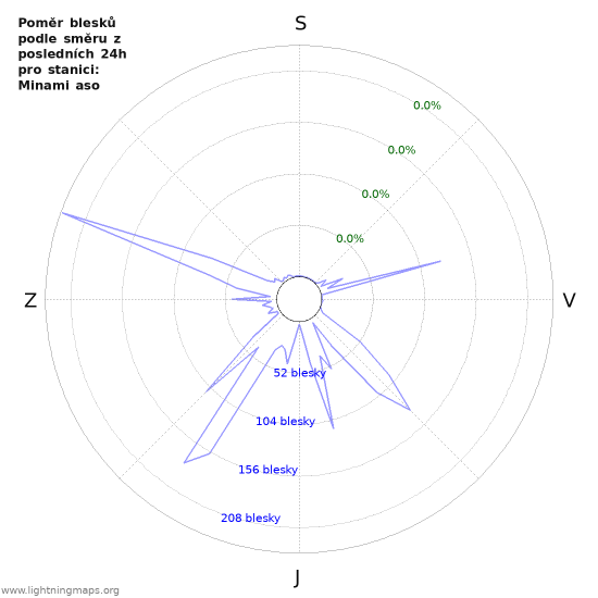 Grafy: Poměr blesků podle směru