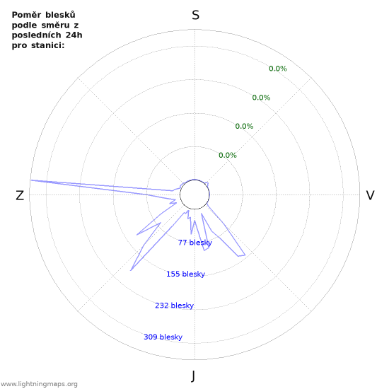 Grafy: Poměr blesků podle směru