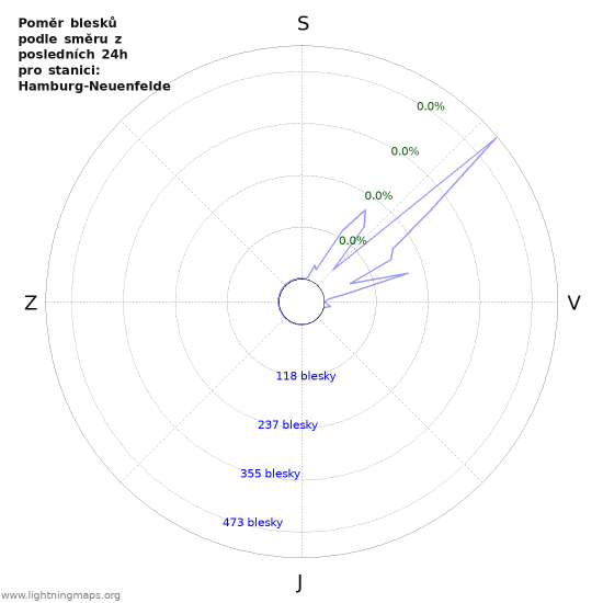 Grafy: Poměr blesků podle směru