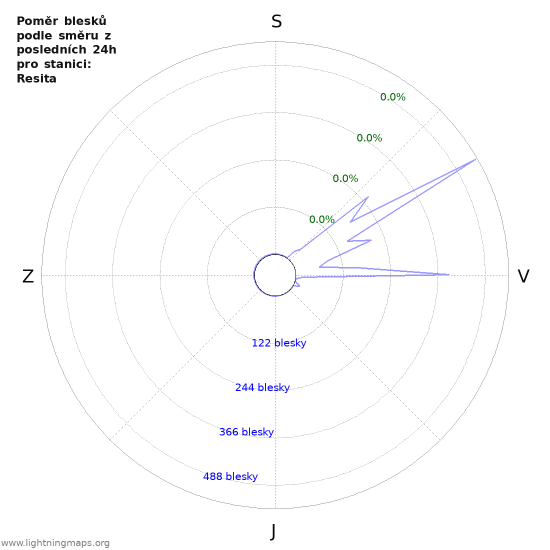 Grafy: Poměr blesků podle směru