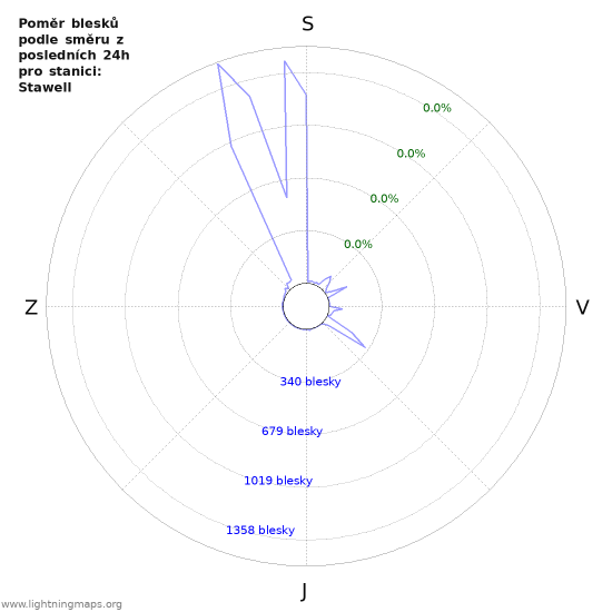Grafy: Poměr blesků podle směru