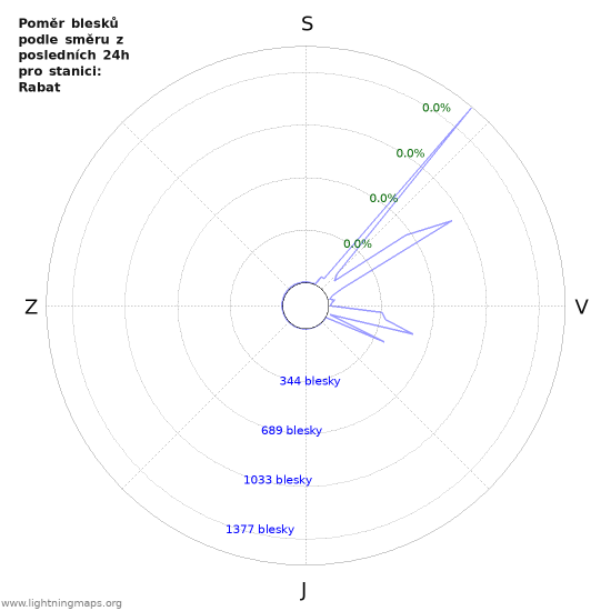 Grafy: Poměr blesků podle směru