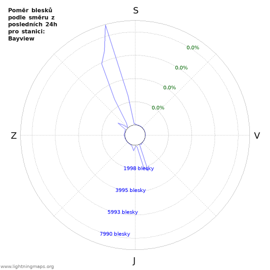 Grafy: Poměr blesků podle směru