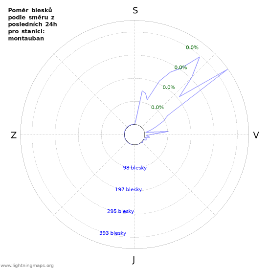 Grafy: Poměr blesků podle směru
