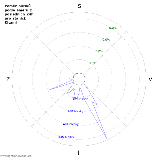 Grafy: Poměr blesků podle směru