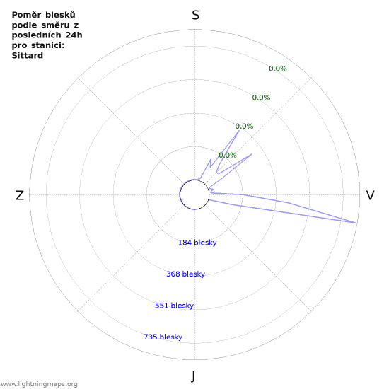 Grafy: Poměr blesků podle směru