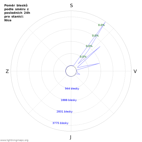 Grafy: Poměr blesků podle směru