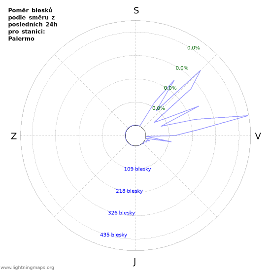 Grafy: Poměr blesků podle směru