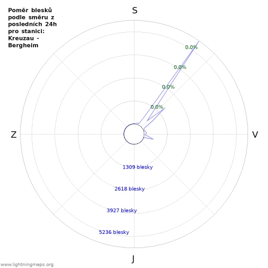 Grafy: Poměr blesků podle směru