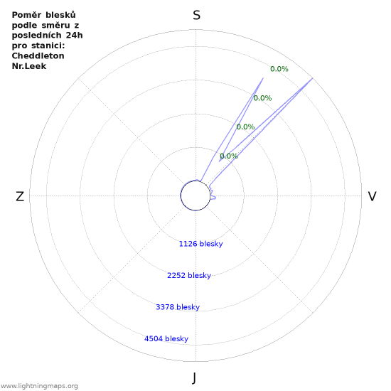 Grafy: Poměr blesků podle směru