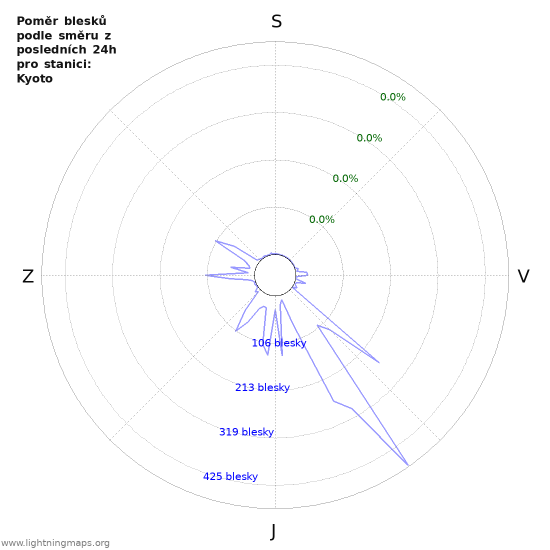 Grafy: Poměr blesků podle směru