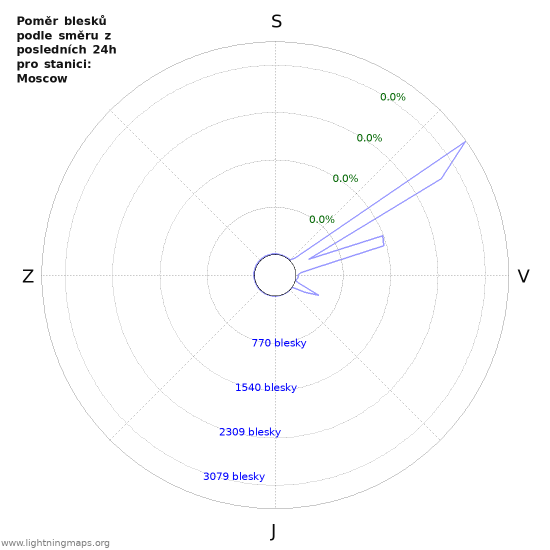 Grafy: Poměr blesků podle směru