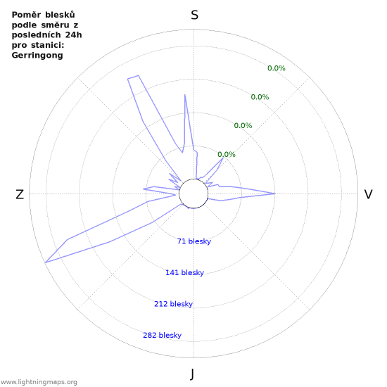 Grafy: Poměr blesků podle směru