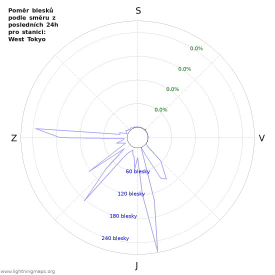 Grafy: Poměr blesků podle směru