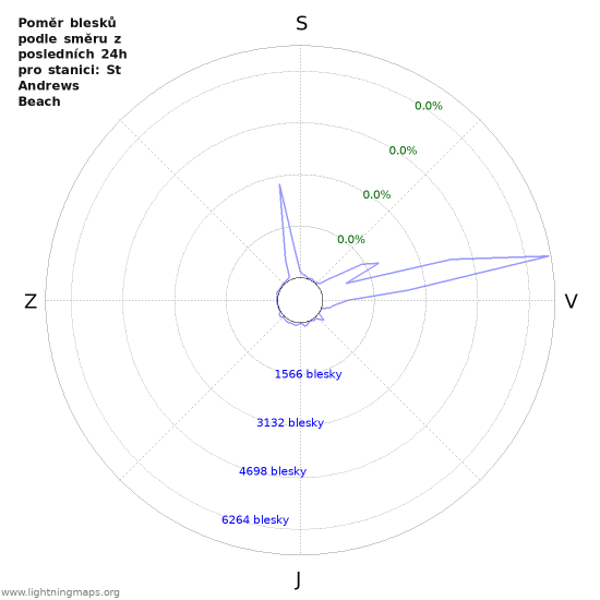 Grafy: Poměr blesků podle směru