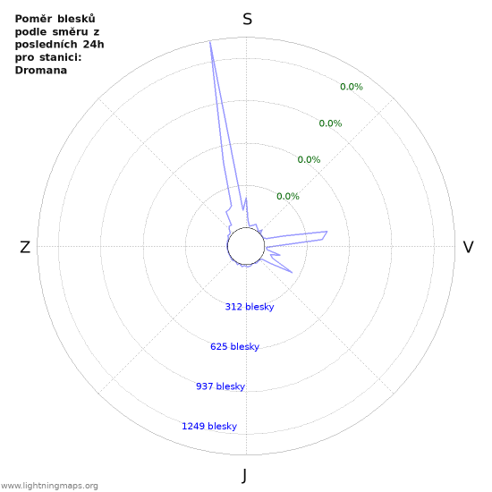 Grafy: Poměr blesků podle směru