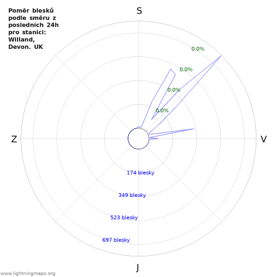 Grafy: Poměr blesků podle směru