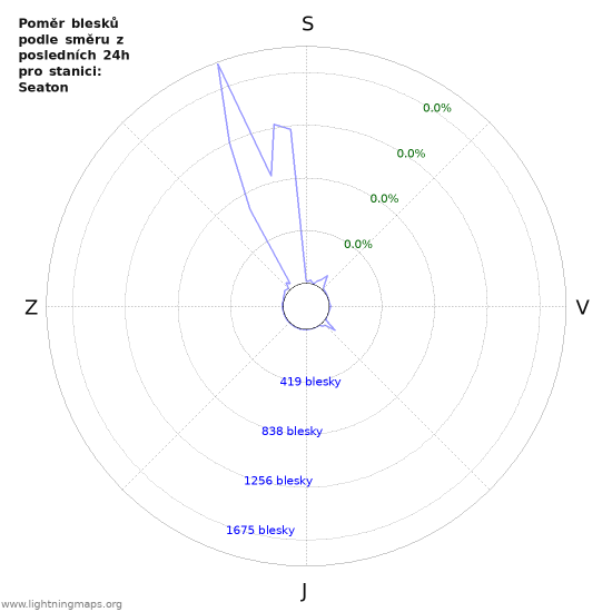 Grafy: Poměr blesků podle směru
