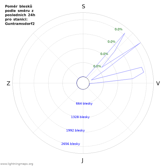 Grafy: Poměr blesků podle směru