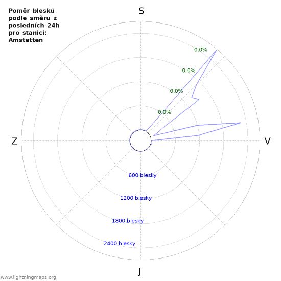 Grafy: Poměr blesků podle směru