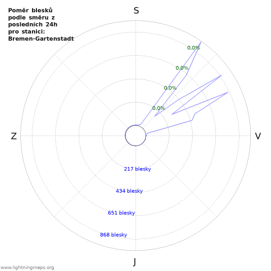 Grafy: Poměr blesků podle směru
