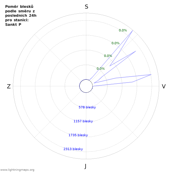 Grafy: Poměr blesků podle směru