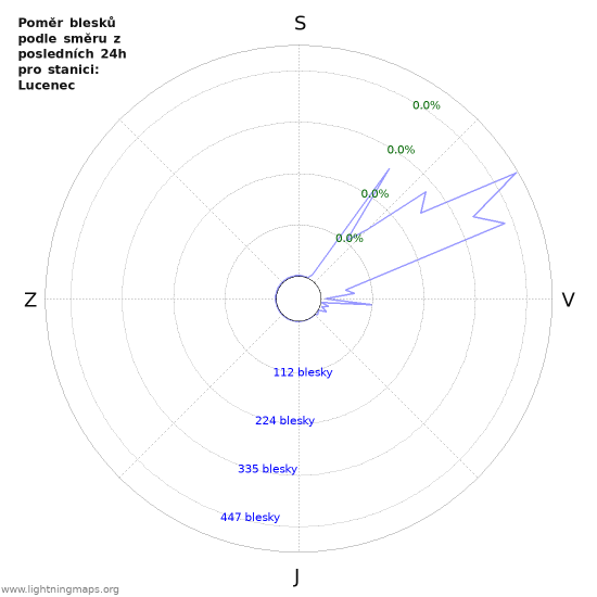 Grafy: Poměr blesků podle směru