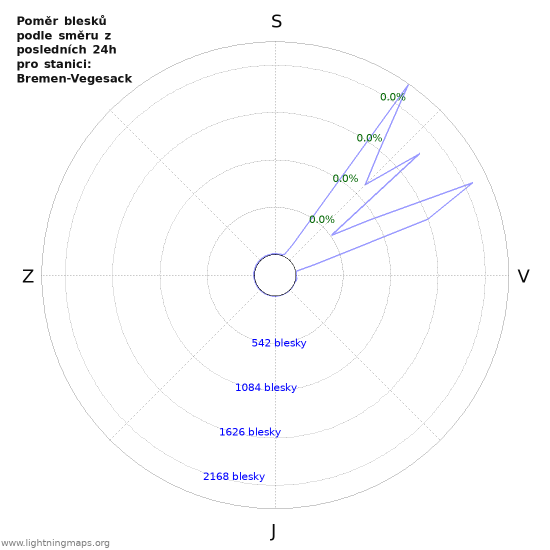 Grafy: Poměr blesků podle směru