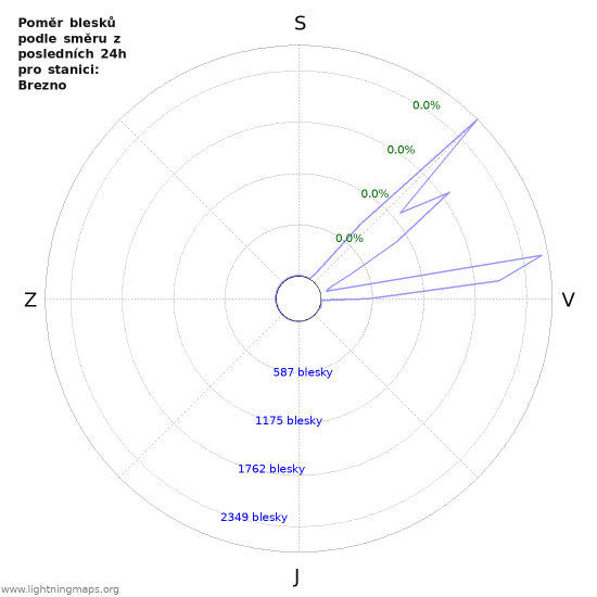 Grafy: Poměr blesků podle směru