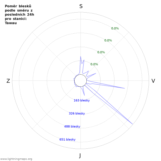 Grafy: Poměr blesků podle směru