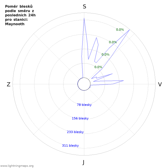 Grafy: Poměr blesků podle směru