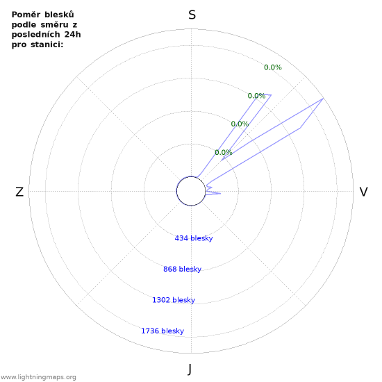 Grafy: Poměr blesků podle směru