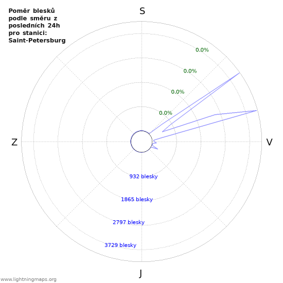 Grafy: Poměr blesků podle směru