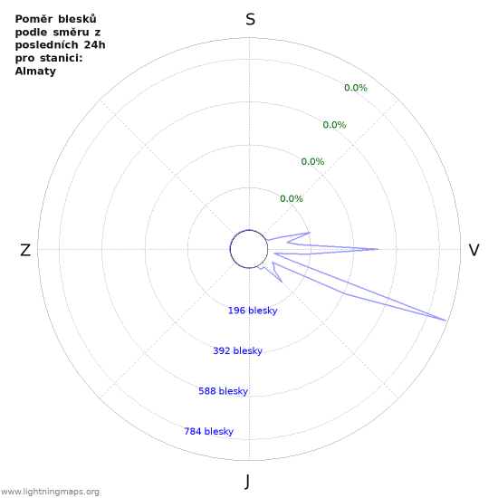 Grafy: Poměr blesků podle směru