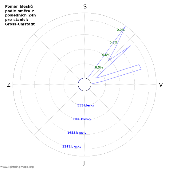 Grafy: Poměr blesků podle směru