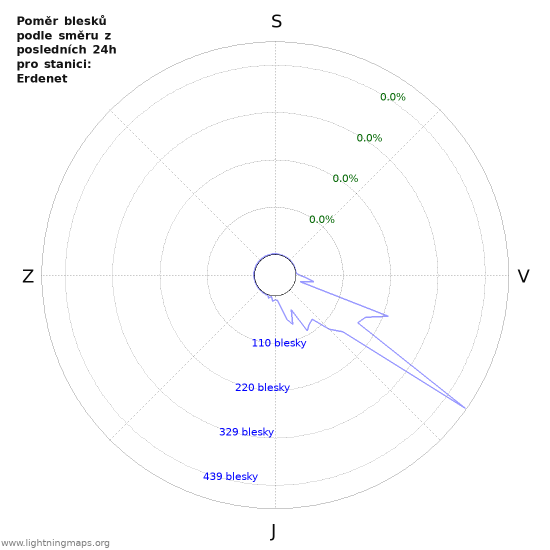 Grafy: Poměr blesků podle směru