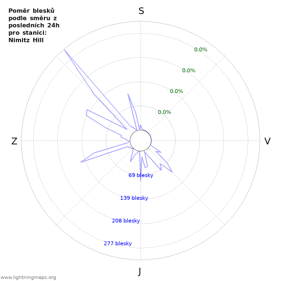 Grafy: Poměr blesků podle směru