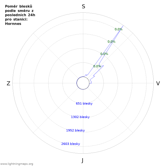 Grafy: Poměr blesků podle směru