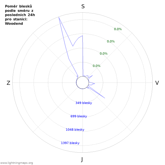 Grafy: Poměr blesků podle směru