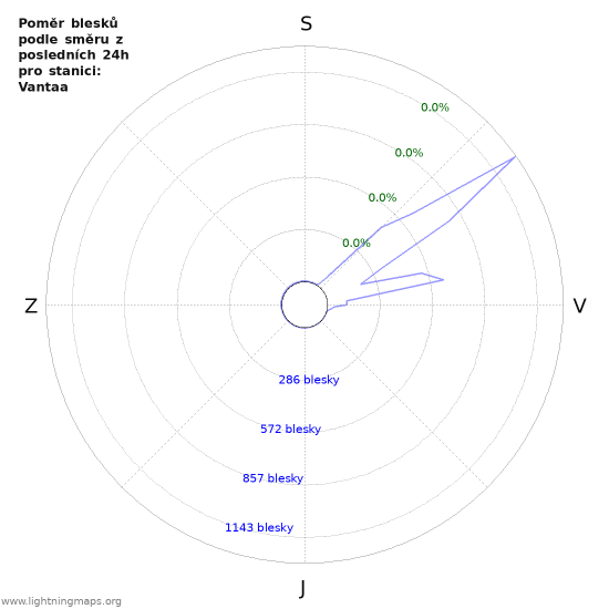 Grafy: Poměr blesků podle směru