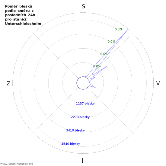 Grafy: Poměr blesků podle směru