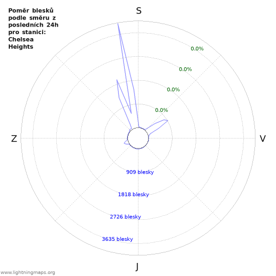 Grafy: Poměr blesků podle směru