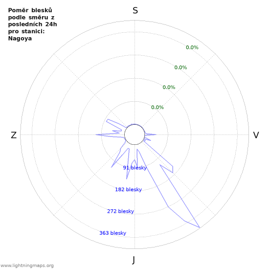 Grafy: Poměr blesků podle směru