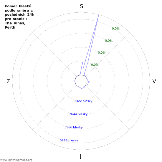 Grafy: Poměr blesků podle směru